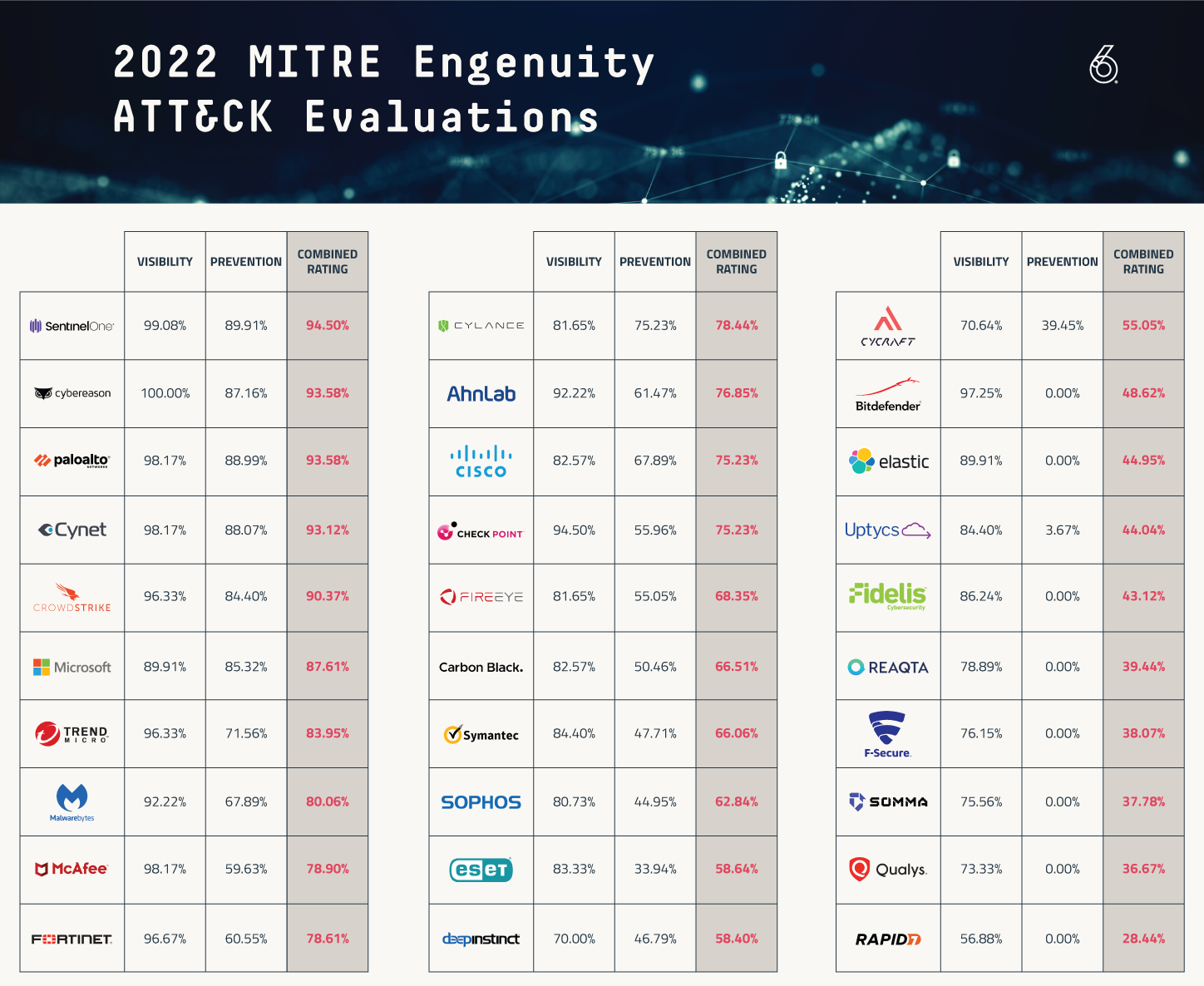 What You Need to Know About the 2022 MITRE Engenuity ATT&CK Evaluations